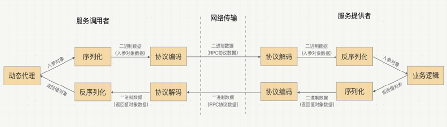 RPC底层原理 rpc底层实现_序列化_05