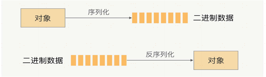 RPC底层原理 rpc底层实现_序列化_06