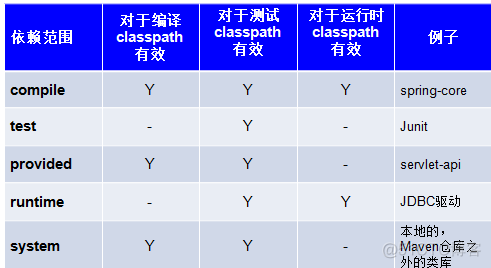 maven依赖 groupId liferay maven依赖管理_项目管理工具