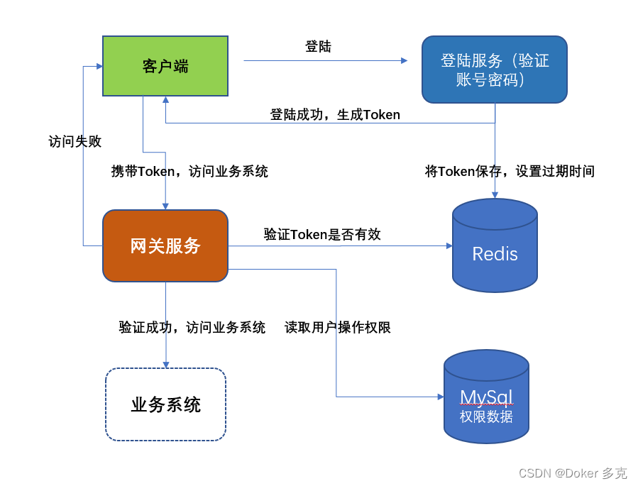 javagetway网关配置步骤 java gateway网关鉴权_spring