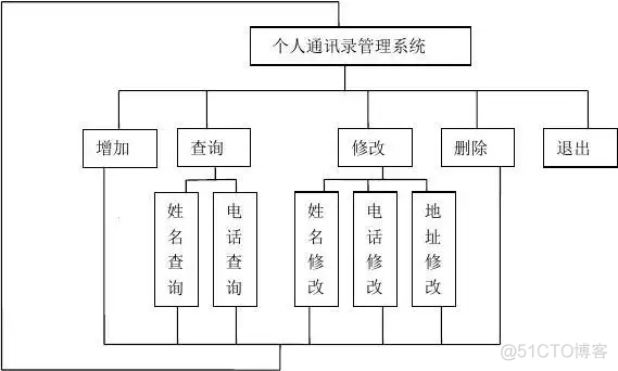 Android 开发 通讯录 界面 安卓通讯录开发源代码_代码