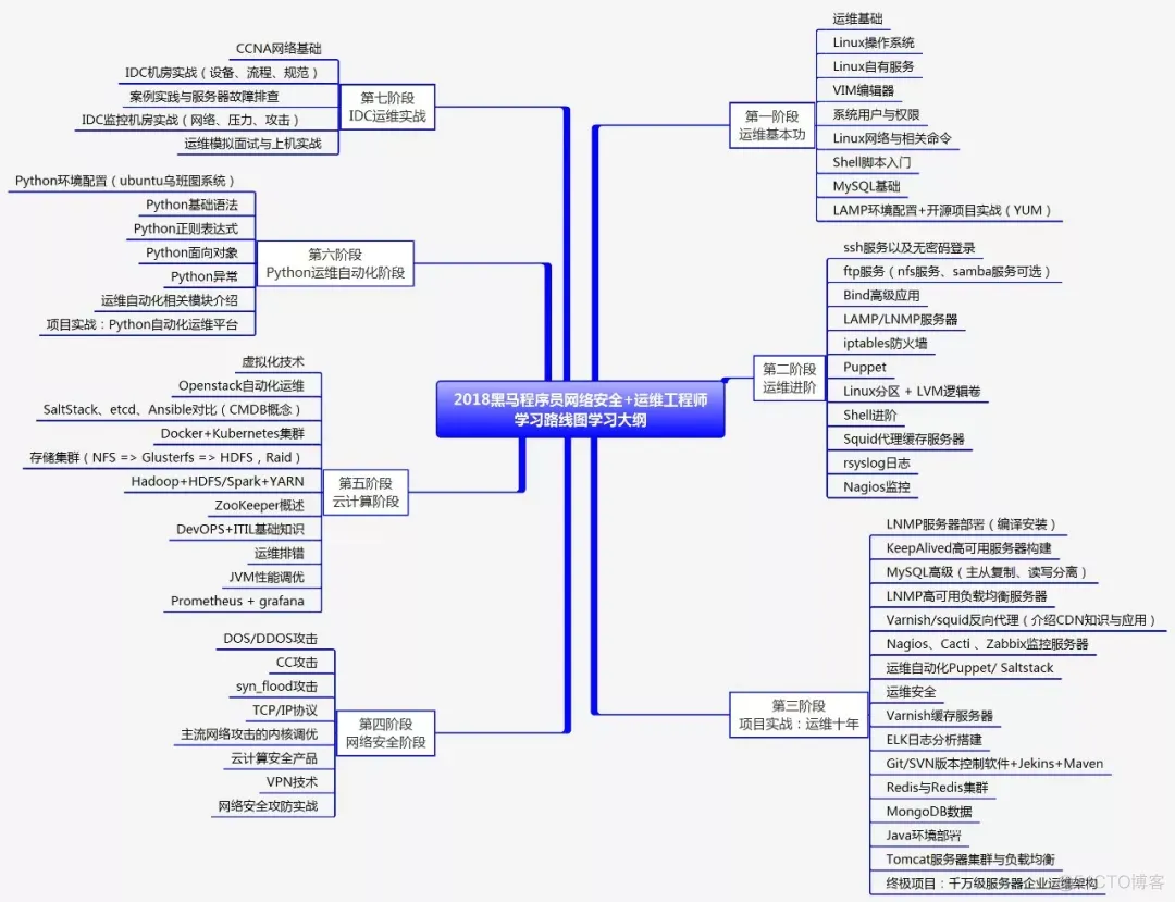 运维izabbix面试题 运维面试题及答案_linux运维