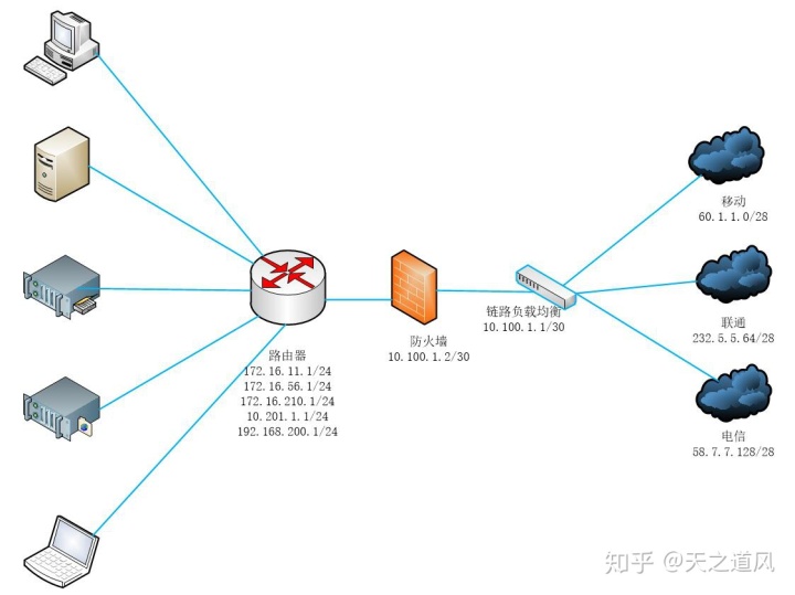 双出口负载均衡问题 出口链路负载均衡设备_负载均衡_02