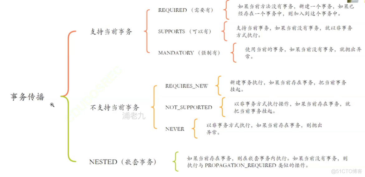 spring 设置默认事务 spring默认事务传播机制_AOP_04