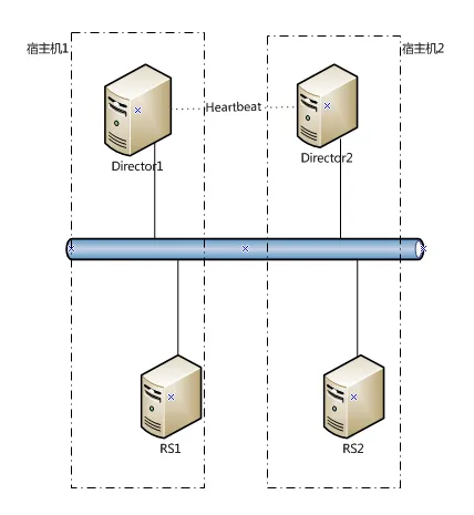 lvs切换导致的服务中断 lvs中port错误_操作系统