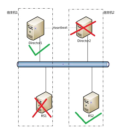 lvs切换导致的服务中断 lvs中port错误_运维_02