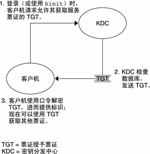 kerberos与hadoop版本对应关系 hadoop kerberos原理_大数据_02