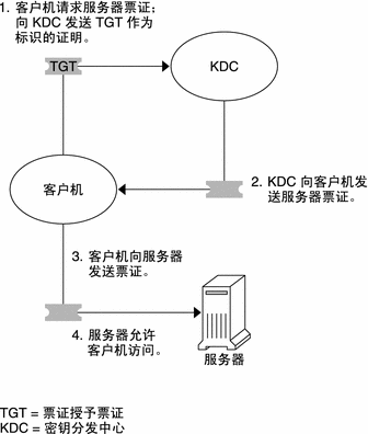 kerberos与hadoop版本对应关系 hadoop kerberos原理_大数据_03