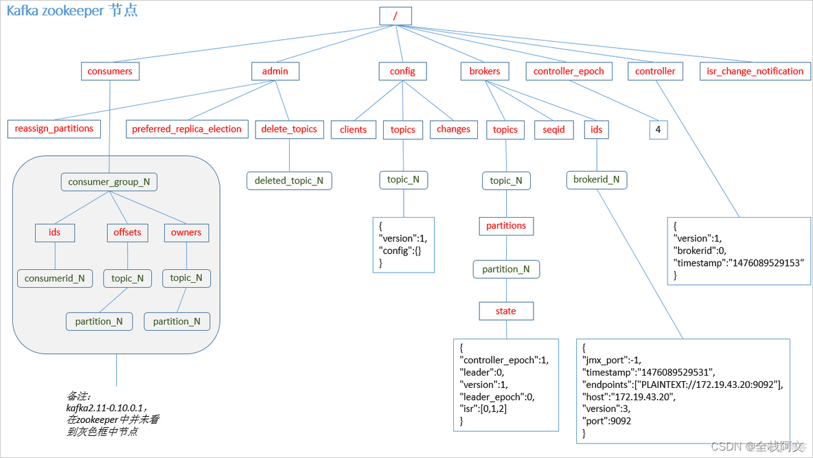 Kafka高可用集群搭建 kafka高可用方案_zookeeper_02