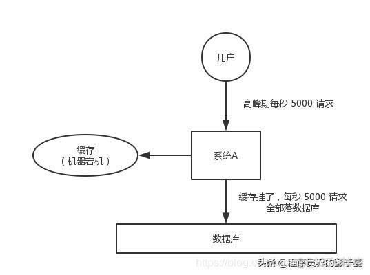 什么情况下用redis集群 redis什么情况下会挂掉_什么情况下用redis集群