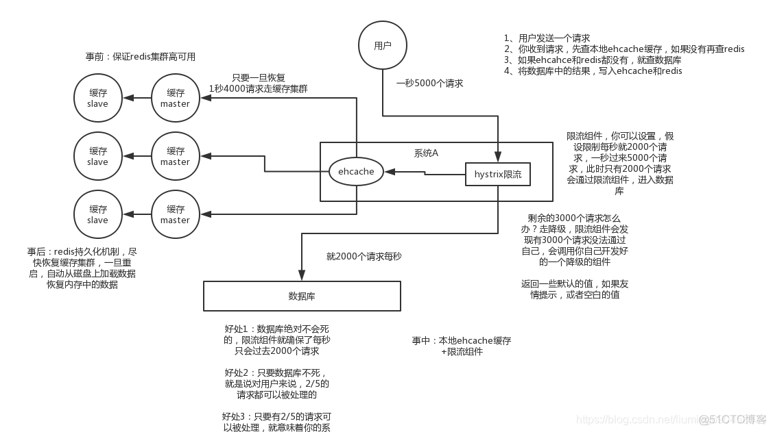 什么情况下用redis集群 redis什么情况下会挂掉_缓存_02