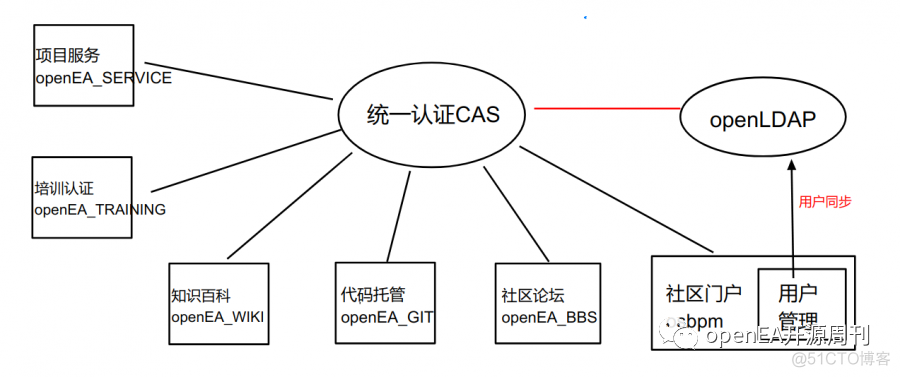 链接ldap服务器工具 ldap连接服务器失败怎么办_tomcat_02