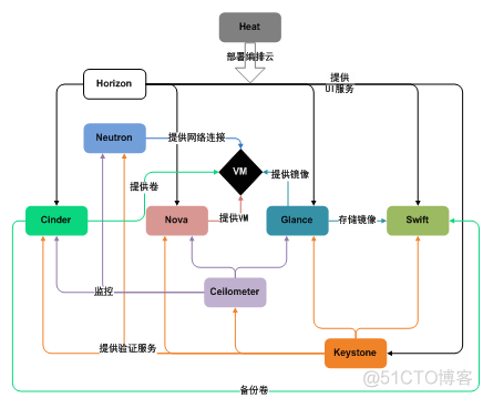 openstack云平台 vcenter关系 openstack和云计算的关系_运维