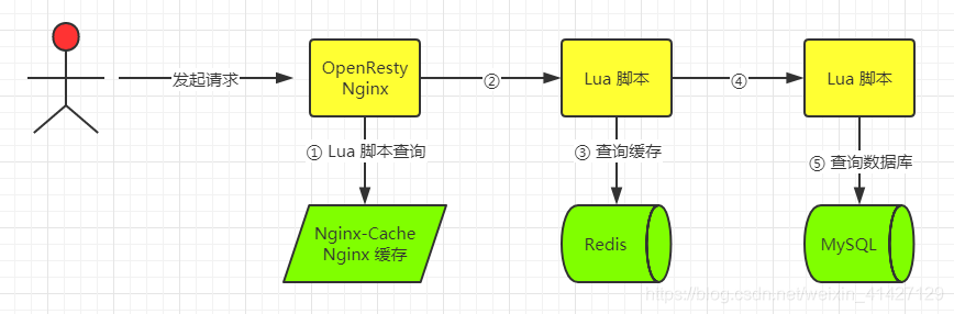 openresty使用lua脚本 openresty redis_数据