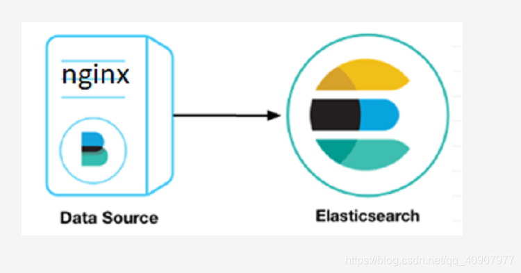 logstash提取nginx日志存到数据库 nginx日志采集_elasticsearch