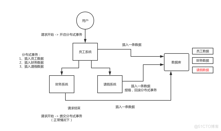 java面试题 分布式 分布式面试问题_分布式事务_02