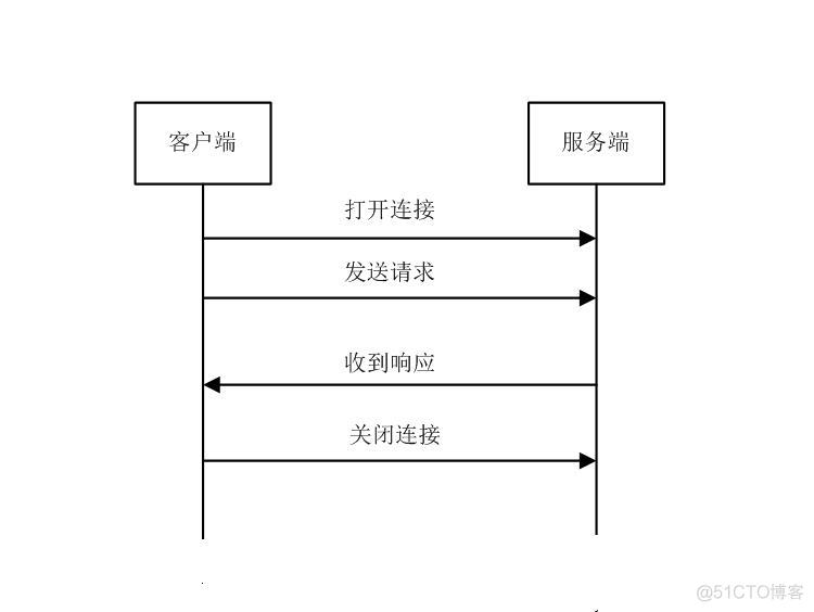 java电网项目一般是什么 java 网络_TCP