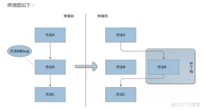 android 常用热修复 android热修复实现_移动开发