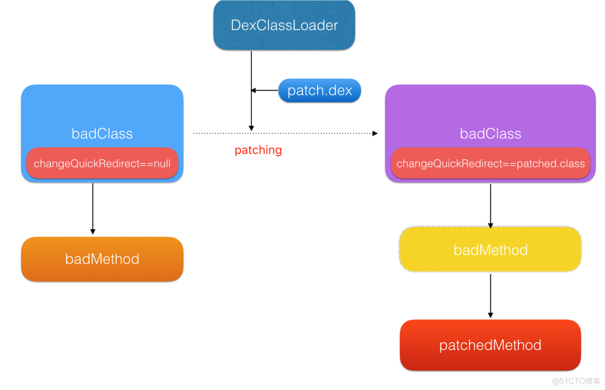 android 常用热修复 android热修复实现_运维_08