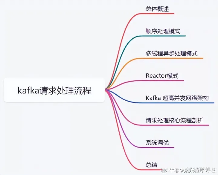 kafka 源码IDEA kafka源码解析与实战 pdf_分布式