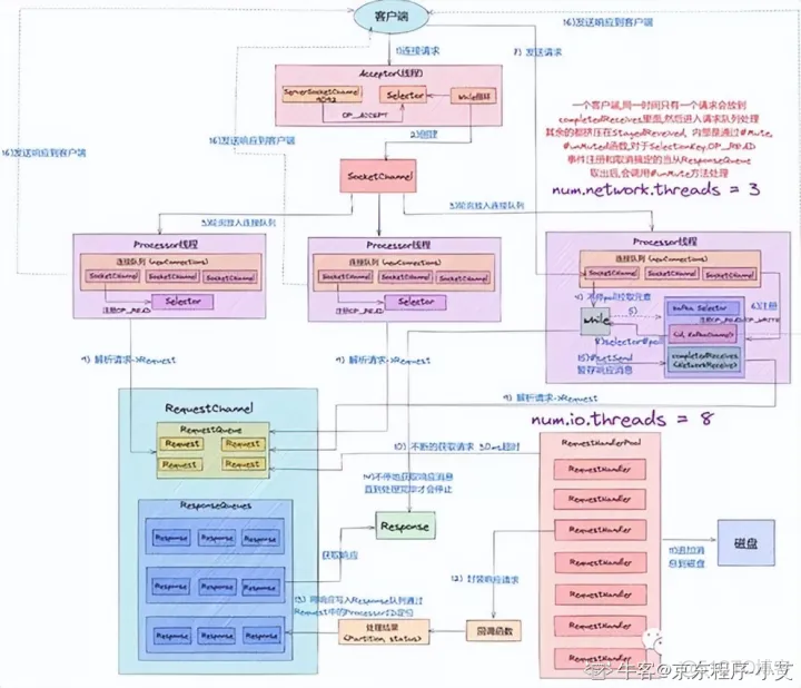 kafka 源码IDEA kafka源码解析与实战 pdf_java_07