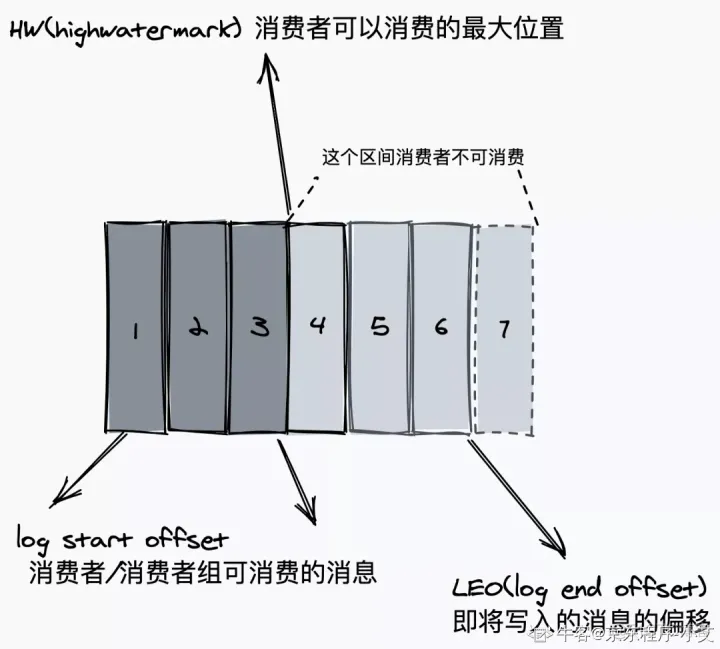 kafka 源码IDEA kafka源码解析与实战 pdf_kafka 源码IDEA_15