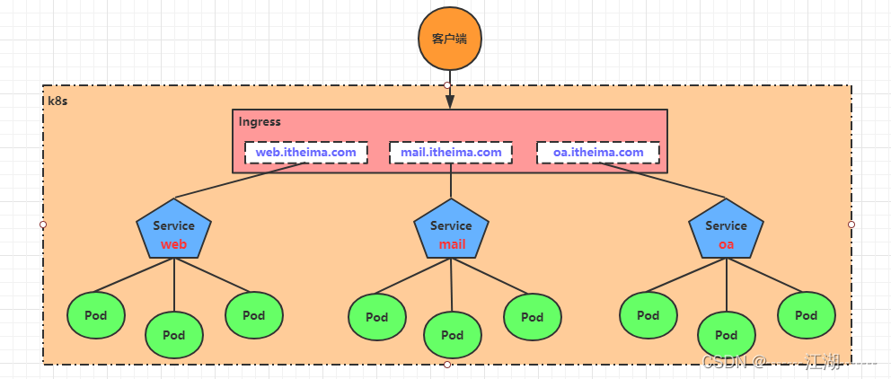 ingress 与 k8s 版本 k8s ingress和service的区别_Ingress