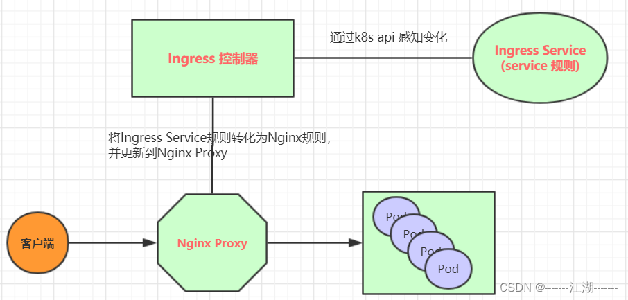 ingress 与 k8s 版本 k8s ingress和service的区别_tomcat_02