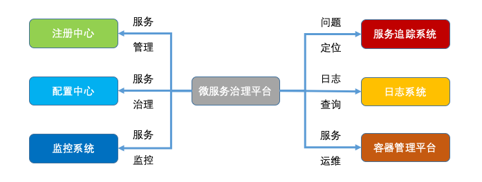 微服务治理平台搭建流程_运维