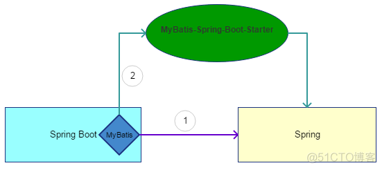 SpringBoot集成Mybatis保姆级 springboot如何集成mybatis_xml_02