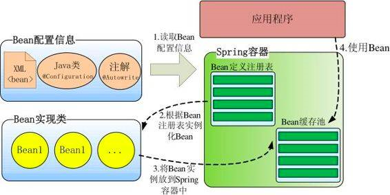 spring有几个层 spring的四个层_User