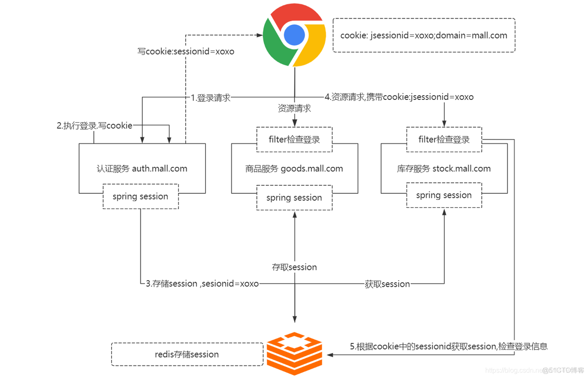 spring 配置 session共享 spring cloud session共享_单点登录_06