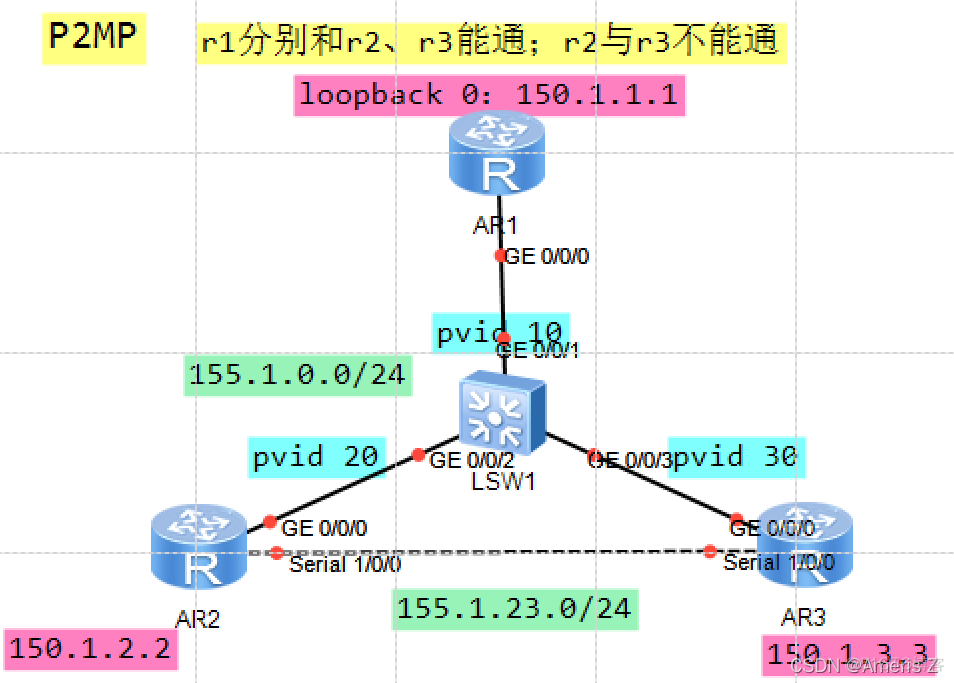 ospf frr 改为point to point 网不通 ospf network p2p_网络_06