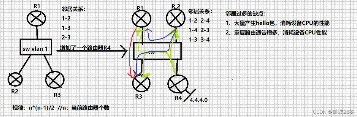 ospf dr和bdr选举是根据hello报文吗 ospf中dr和bdr的选举_tcp/ip