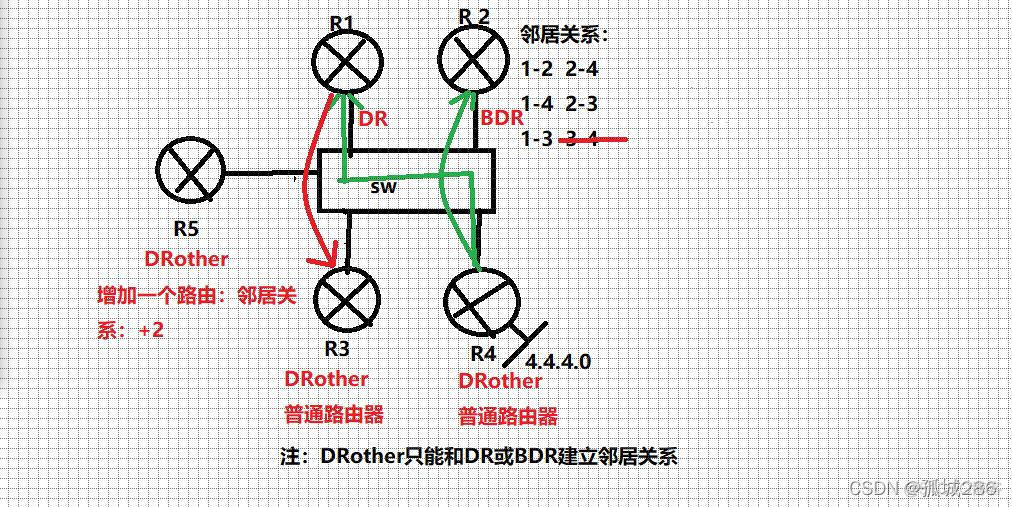 ospf dr和bdr选举是根据hello报文吗 ospf中dr和bdr的选举_tcp/ip_02