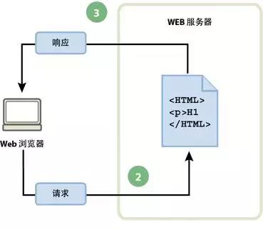 java 网页界面开发 怎么运行 javaweb网页_java 网页界面开发 怎么运行