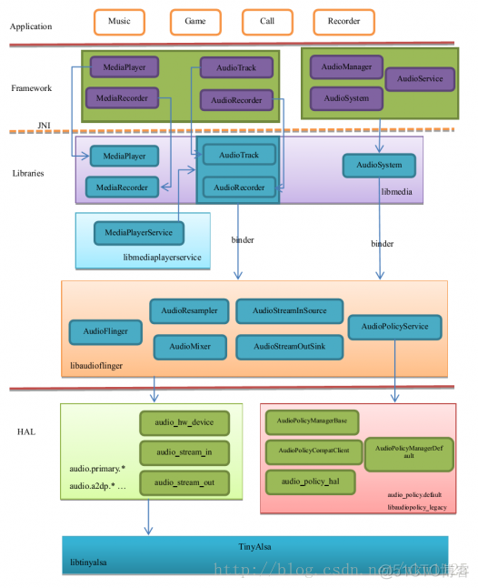 android audio 封面图 android audio框架_Android_02