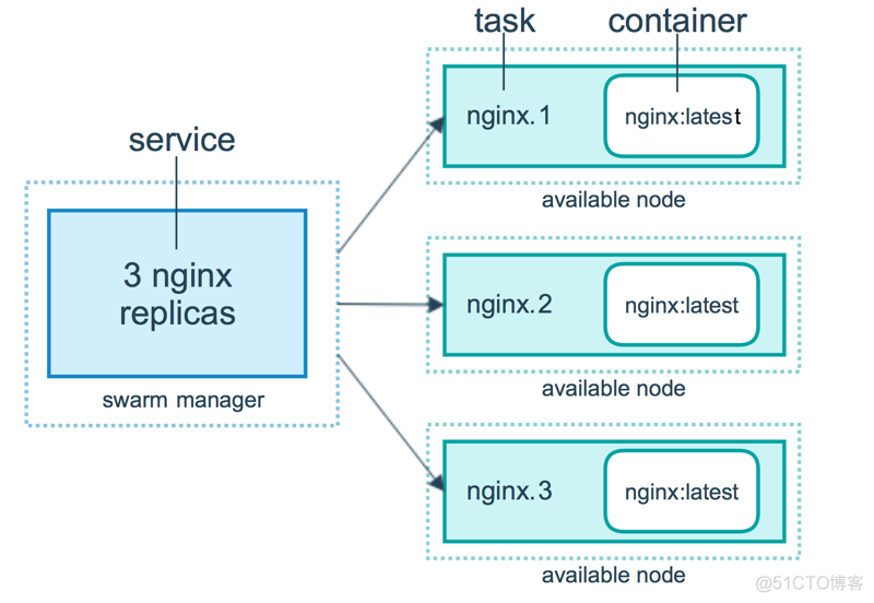 portainer 管理其他容器docker docker swarm管理工具_docker_03