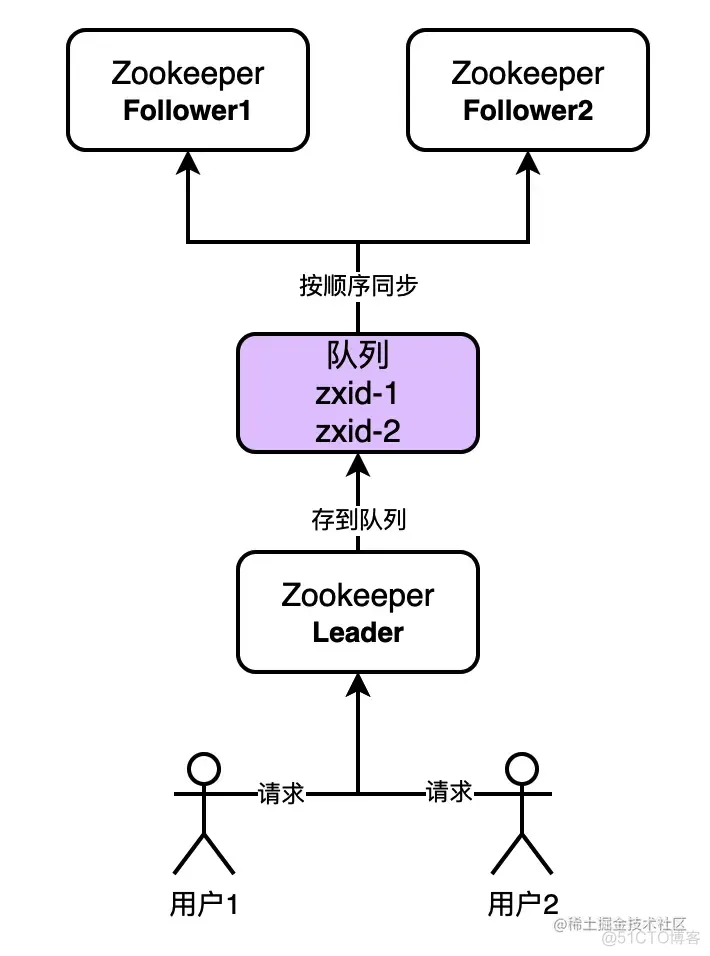 grpc zookeeper grpc zookeeper原理_数据