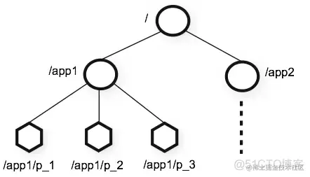 grpc zookeeper grpc zookeeper原理_客户端_03