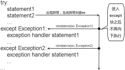 python里的try里截获异常在打印 python try catch finally_异常处理