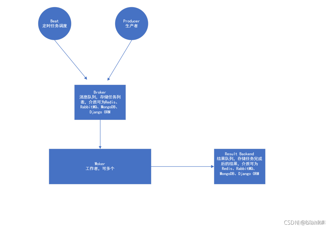 python django轮询 python django celery_django