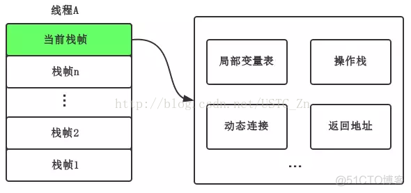 java项目中jvm内存分配 jvm的内存分配_局部变量_02