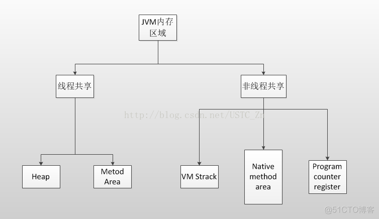 java项目中jvm内存分配 jvm的内存分配_Java_06