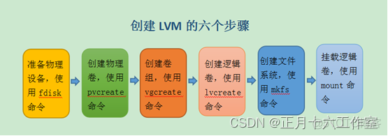 centos7 用标准分区还是lvm centos8 lvm和标准分区_centos_02