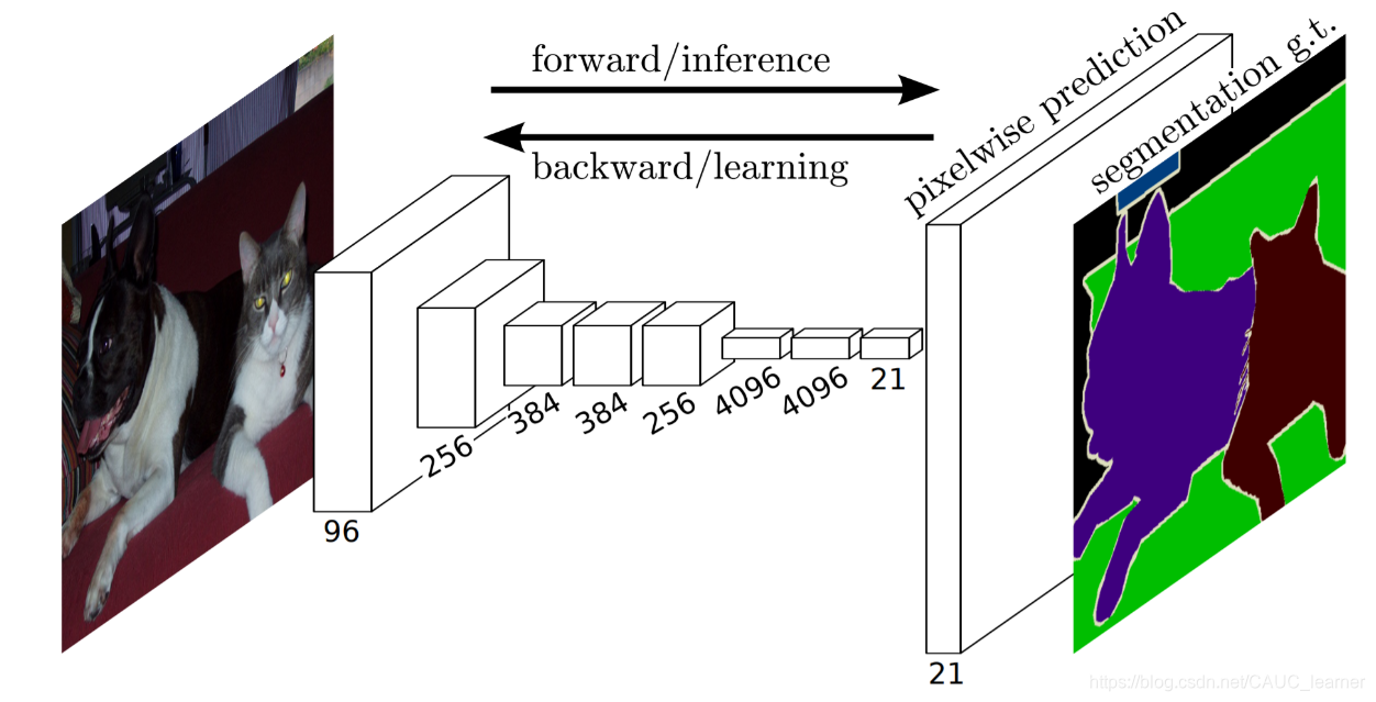 语义分割的输出值 语义分割 fcn_卷积