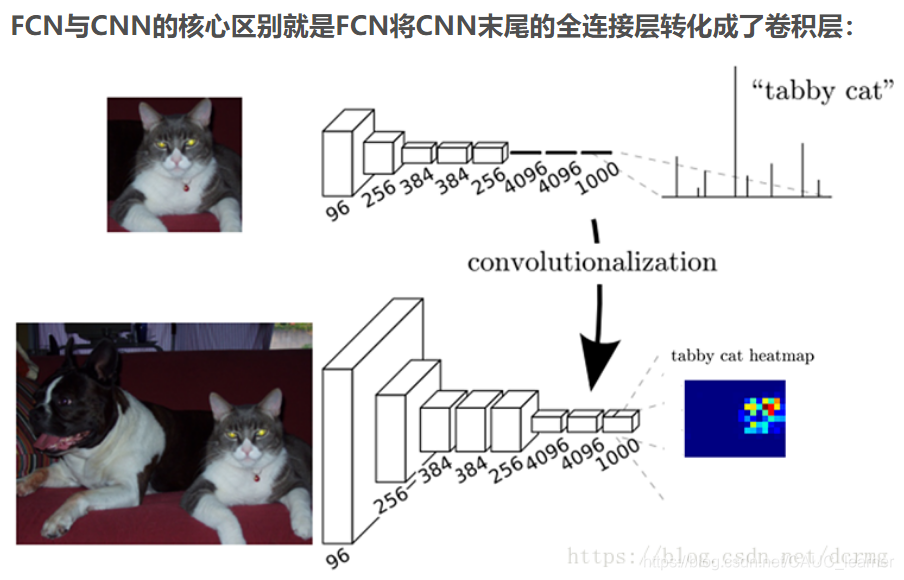 语义分割的输出值 语义分割 fcn_深度学习_03