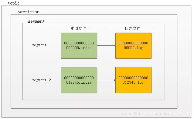 kafka如何导入模型 kafka数据怎么存储_消息队列