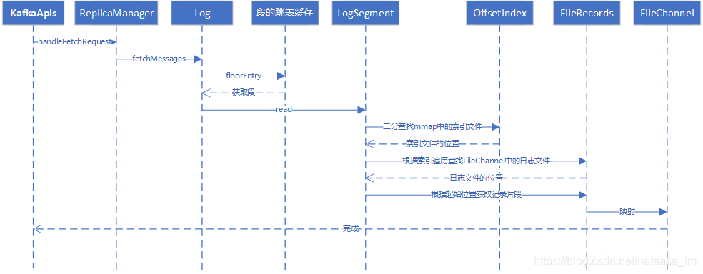 kafka如何导入模型 kafka数据怎么存储_Kafka_03