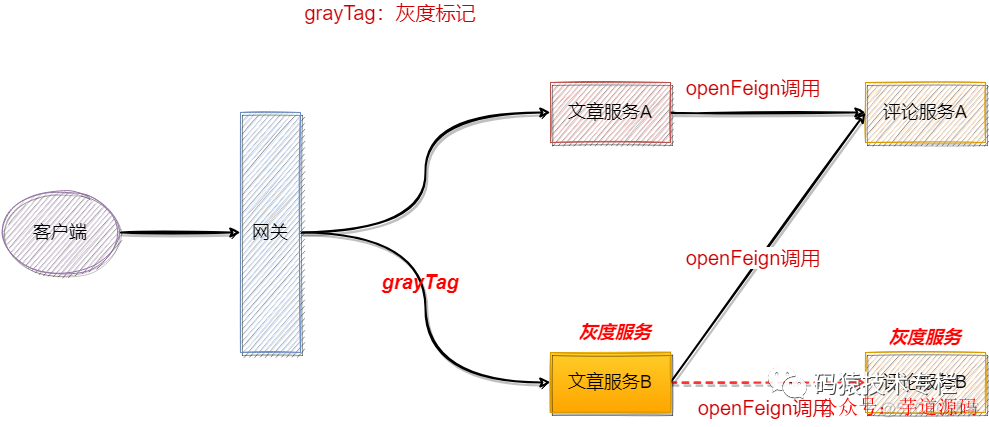 java做灰度发布 java项目灰度发布_java_02